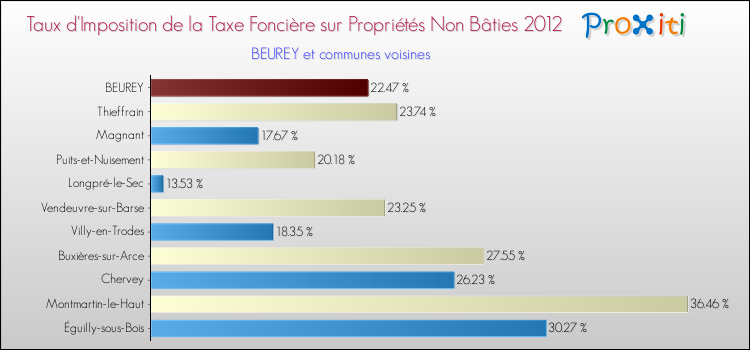 Taux d'imposition de la taxe foncière sur les immeubles et terrains non batis 2012 pour BEUREY et les communes proches Comparaison des taux d'imposition de la taxe foncière sur les immeubles et terrains non batis 2012 pour BEUREY et les communes voisines