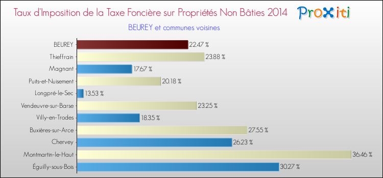Taux d'imposition de la taxe foncière sur les immeubles et terrains non batis 2014 pour BEUREY et les communes proches Comparaison des taux d'imposition de la taxe foncière sur les immeubles et terrains non batis 2014 pour BEUREY et les communes voisines