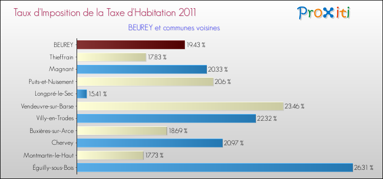 Taux d'imposition de la taxe d'habitation 2011 pour BEUREY et les communes proches Comparaison des taux d'imposition de la taxe d'habitation 2011 pour BEUREY et les communes voisines