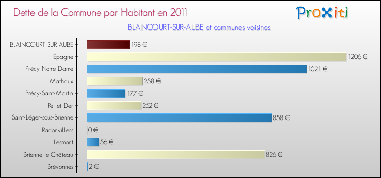 Dette par habitant de la commune en 2011 pour BLAINCOURT-SUR-AUBE et les communes proches Comparaison de la dette par habitant de la commune en 2011 pour BLAINCOURT-SUR-AUBE et les communes voisines