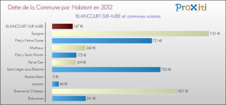 Dette par habitant de la commune en 2012 pour BLAINCOURT-SUR-AUBE et les communes proches Comparaison de la dette par habitant de la commune en 2012 pour BLAINCOURT-SUR-AUBE et les communes voisines