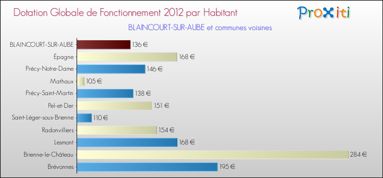 Montant des dotations globales de fonctionnement DGF par Habitant pour BLAINCOURT-SUR-AUBE et les communes proches Comparaison des des dotations globales de fonctionnement DGF par habitant pour BLAINCOURT-SUR-AUBE et les communes voisines