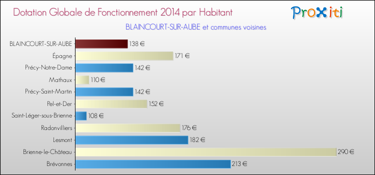 Montant des dotations globales de fonctionnement DGF par Habitant pour BLAINCOURT-SUR-AUBE et les communes proches en 2014. Comparaison des des dotations globales de fonctionnement DGF par habitant pour BLAINCOURT-SUR-AUBE et les communes voisines en 2014.