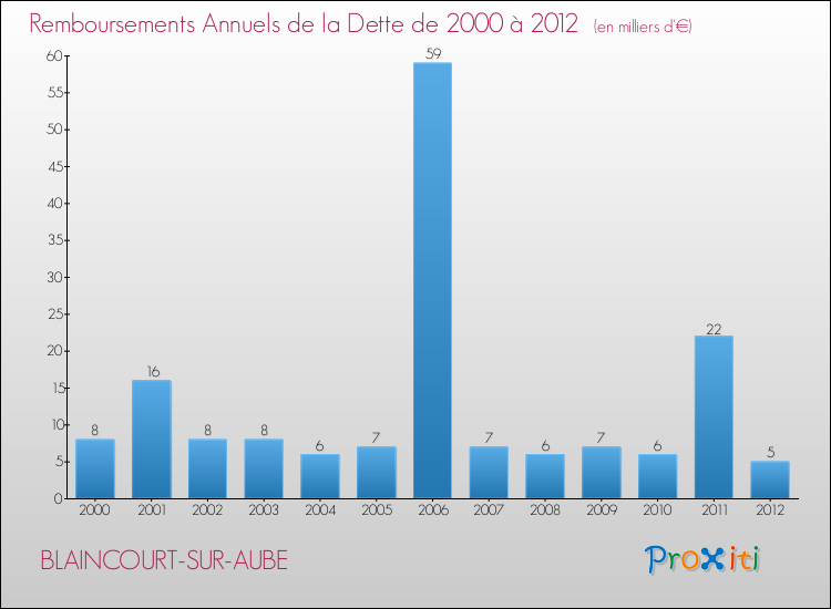 Evolution de l'annuité de la dette pour la commune de BLAINCOURT-SUR-AUBE de 2000 à 2012 Annuités de la dette pour BLAINCOURT-SUR-AUBE de 2000 à 2012