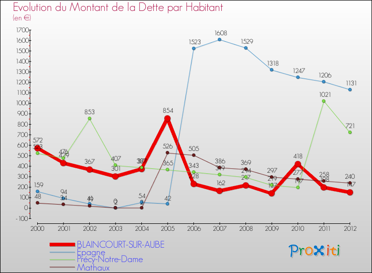 Evolution de la dette par habitant pour la commune de BLAINCOURT-SUR-AUBE et les communes proches de 2000 à 2012 Comparaison de la dette par habitant pour BLAINCOURT-SUR-AUBE et les communes voisines de 2000 à 2012