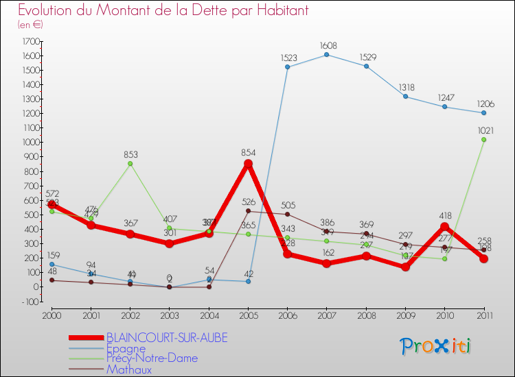 Evolution de la dette par habitant pour la commune de BLAINCOURT-SUR-AUBE et les communes proches Comparaison de la dette par habitant pour BLAINCOURT-SUR-AUBE et les communes voisines