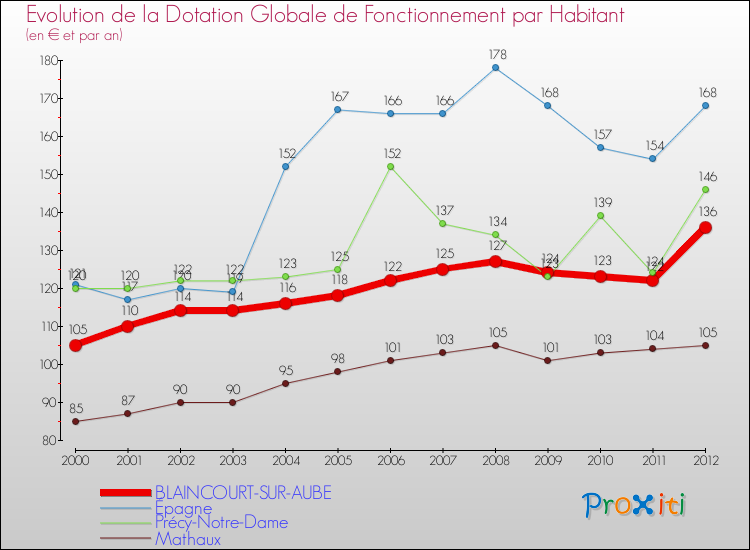 Evolution et montant de la dotation globale de fonctionnement par Habitant pour BLAINCOURT-SUR-AUBE et les communes proches Comparaison des dotations globales de fonctionnement par habitant pour BLAINCOURT-SUR-AUBE et les communes voisines