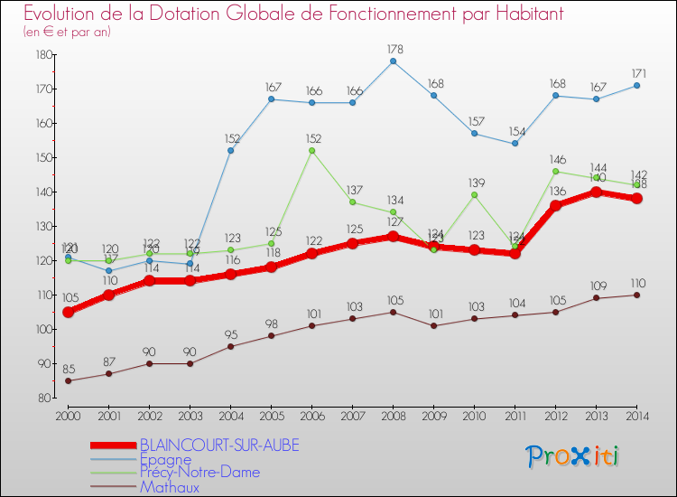 Evolution et montant de la dotation globale de fonctionnement par Habitant pour BLAINCOURT-SUR-AUBE et les communes proches de 2000 à 2014. Comparaison des dotations globales de fonctionnement par habitant pour BLAINCOURT-SUR-AUBE et les communes voisines de 2000 à 2014.