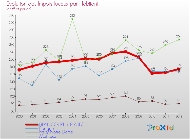 Evolution et montant des impôts locaux par Habitant pour BLAINCOURT-SUR-AUBE et les communes proches Comparaison des impôts locaux par habitant pour BLAINCOURT-SUR-AUBE et les communes voisines