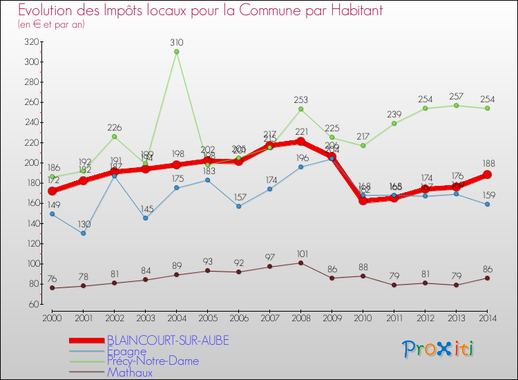 Evolution et montant des impôts locaux par Habitant pour BLAINCOURT-SUR-AUBE et les communes proches de 2000 à 2014 Comparaison des impôts locaux par habitant pour BLAINCOURT-SUR-AUBE et les communes voisines de 2000 à 2014