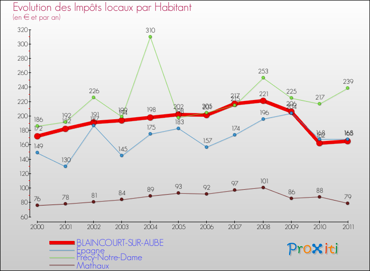 Evolution et montant des impôts locaux par Habitant pour BLAINCOURT-SUR-AUBE et les communes proches Comparaison des impôts locaux par habitant pour BLAINCOURT-SUR-AUBE et les communes voisines