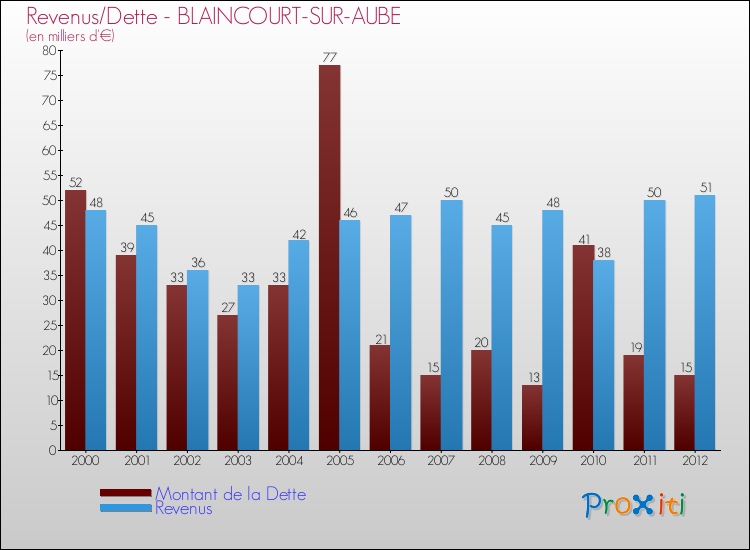 Evolution comparée de la dette et des revenus pour la commune de BLAINCOURT-SUR-AUBE de 2000 à 2012 Comparaison de la dette et des revenus pour BLAINCOURT-SUR-AUBE de 2000 à 2012