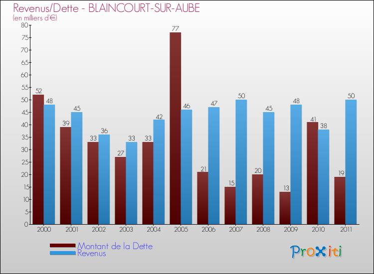 Evolution comparée de la dette et des revenus pour la commune de BLAINCOURT-SUR-AUBE de 2000 à 2011 Comparaison de la dette et des revenus pour BLAINCOURT-SUR-AUBE de 2000 à 2011