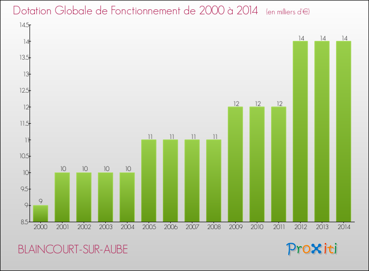 Evolution du montant de la Dotation Globale de Fonctionnement pour la commune de BLAINCOURT-SUR-AUBE de 2000 à 2014 Evolution du montant de la Dotation Globale de Fonctionnement pour BLAINCOURT-SUR-AUBE de 2000 à 2014