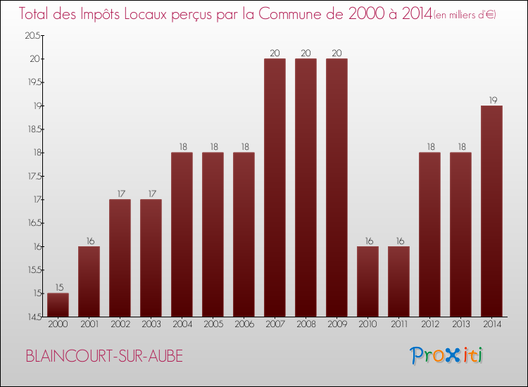 Evolution des Impôts Locaux pour la commune de BLAINCOURT-SUR-AUBE de 2000 à 2014 Evolution des Impôts Locaux pour BLAINCOURT-SUR-AUBE de 2000 à 2014