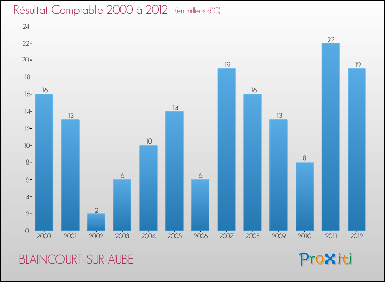 Evolution du résultat comptable pour la commune de BLAINCOURT-SUR-AUBE de 2000 à 2012 Evolution du résultat comptable pour BLAINCOURT-SUR-AUBE de 2000 à 2012