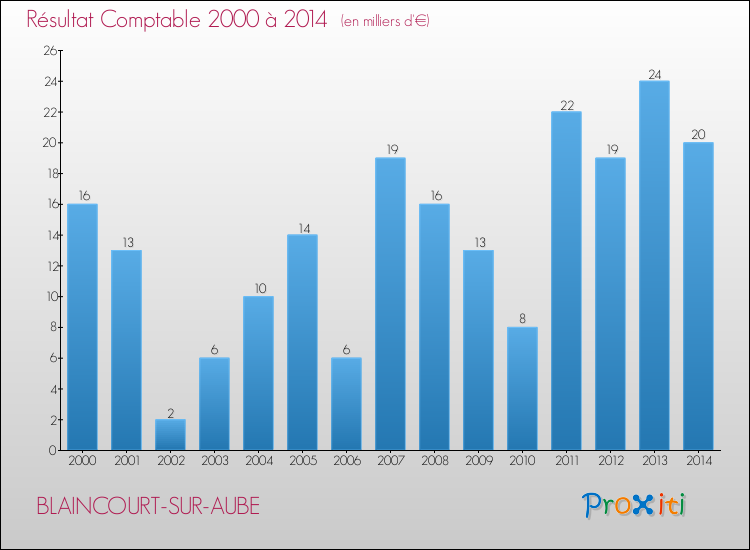 Evolution du résultat comptable pour la commune de BLAINCOURT-SUR-AUBE de 2000 à 2014 Evolution du résultat comptable pour BLAINCOURT-SUR-AUBE de 2000 à 2014