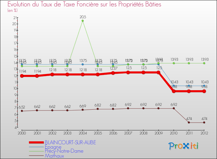 Evolution du taux de la taxe foncière sur le bati pour BLAINCOURT-SUR-AUBE et les communes proches de 2000 à 2012 Comparaison des taux de taxe foncière sur le bati pour BLAINCOURT-SUR-AUBE et les communes voisines de 2000 à 2012