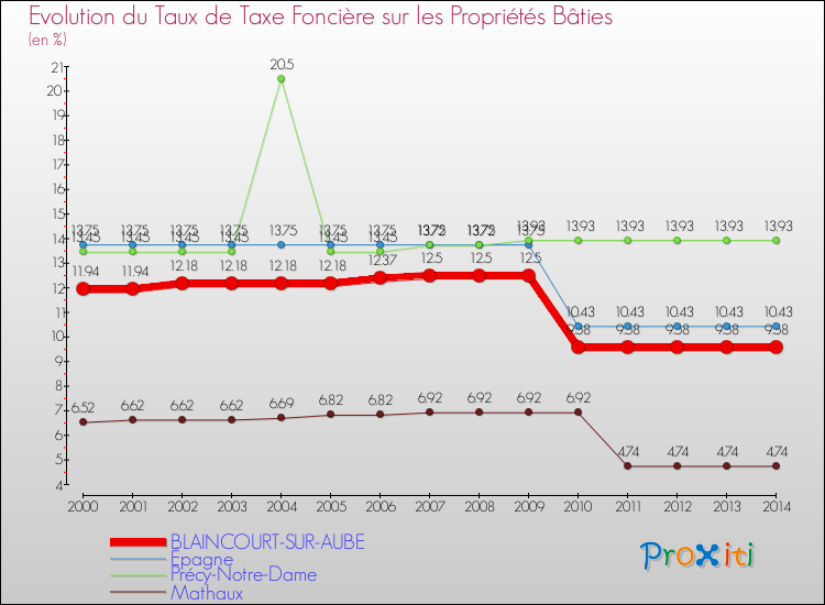 Evolution du taux de la taxe foncière sur le bati pour BLAINCOURT-SUR-AUBE et les communes proches de 2000 à 2014 Comparaison des taux de taxe foncière sur le bati pour BLAINCOURT-SUR-AUBE et les communes voisines de 2000 à 2014