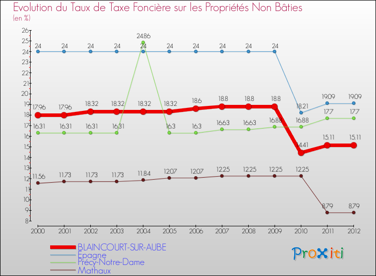 Evolution du taux de la taxe foncière sur les immeubles et terrains non batis pour BLAINCOURT-SUR-AUBE et les communes proches de 2000 à 2012 Comparaison des taux de la taxe foncière sur les immeubles et terrains non batis pour BLAINCOURT-SUR-AUBE et les communes voisines de 2000 à 2012