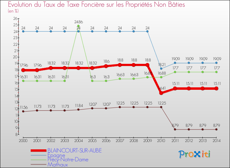 Evolution du taux de la taxe foncière sur les immeubles et terrains non batis pour BLAINCOURT-SUR-AUBE et les communes proches de 2000 à 2014 Comparaison des taux de la taxe foncière sur les immeubles et terrains non batis pour BLAINCOURT-SUR-AUBE et les communes voisines de 2000 à 2014