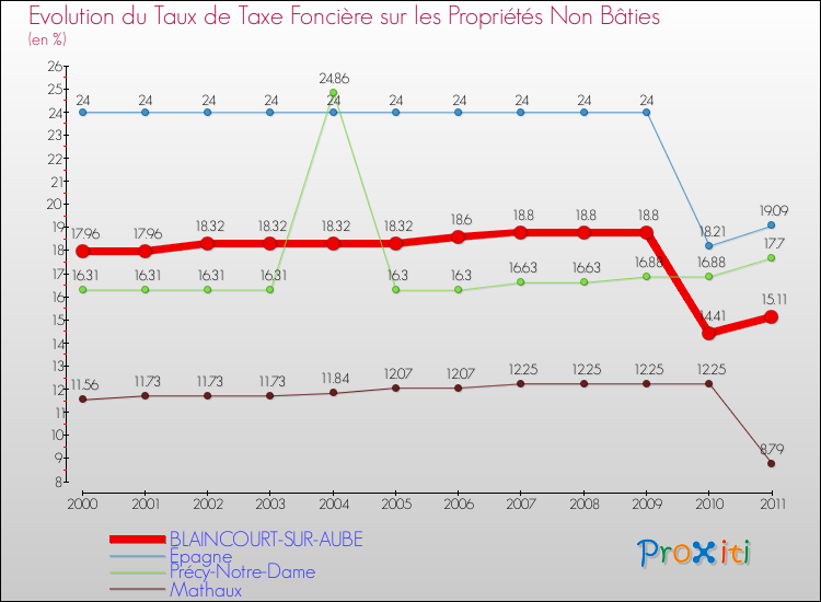 Evolution du taux de la taxe foncière sur les immeubles et terrains non batis pour BLAINCOURT-SUR-AUBE et les communes proches Comparaison des taux de la taxe foncière sur les immeubles et terrains non batis pour BLAINCOURT-SUR-AUBE et les communes voisines