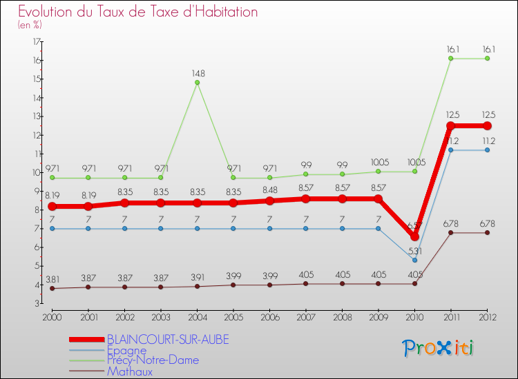 Evolution du taux de la taxe d'habitation pour BLAINCOURT-SUR-AUBE et les communes proches Comparaison des taux de la taxe d'habitation pour BLAINCOURT-SUR-AUBE et les communes voisines