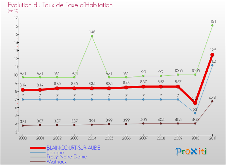 Evolution du taux de la taxe d'habitation pour BLAINCOURT-SUR-AUBE et les communes proches Comparaison des taux de la taxe d'habitation pour BLAINCOURT-SUR-AUBE et les communes voisines