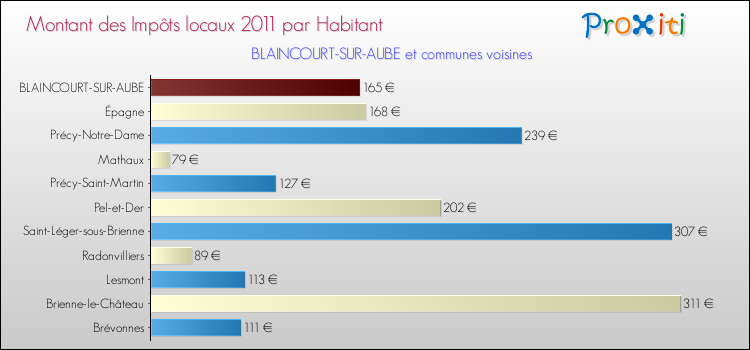 Montant des impôts locaux par Habitant pour BLAINCOURT-SUR-AUBE et les communes proches Comparaison des impôts locaux par habitant pour BLAINCOURT-SUR-AUBE et les communes voisines