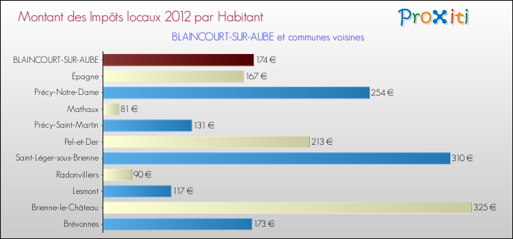 Montant des impôts locaux par Habitant pour BLAINCOURT-SUR-AUBE et les communes proches Comparaison des impôts locaux par habitant pour BLAINCOURT-SUR-AUBE et les communes voisines