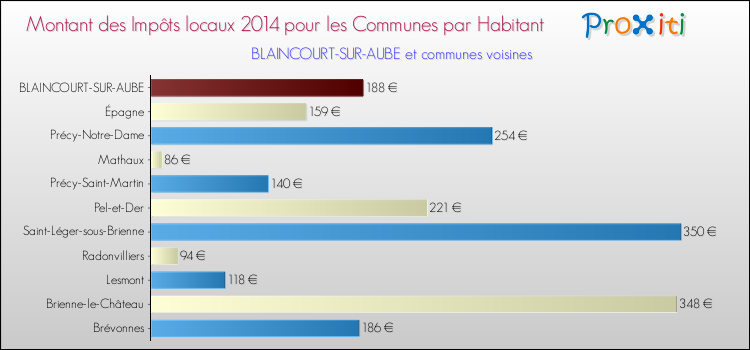 Montant des impôts locaux par Habitant pour BLAINCOURT-SUR-AUBE et les communes proches en 2014 Comparaison des impôts locaux par habitant pour BLAINCOURT-SUR-AUBE et les communes voisines en 2014