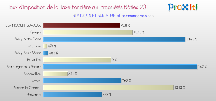 Taux d'imposition de la taxe foncière sur le bati 2011 pour BLAINCOURT-SUR-AUBE et les communes proches Comparaison des taux d'imposition de la taxe foncière sur le bati 2011 pour BLAINCOURT-SUR-AUBE et les communes voisines