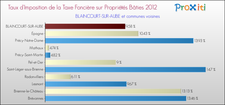 Taux d'imposition de la taxe foncière sur le bati 2012 pour BLAINCOURT-SUR-AUBE et les communes proches Comparaison des taux d'imposition de la taxe foncière sur le bati 2012 pour BLAINCOURT-SUR-AUBE et les communes voisines