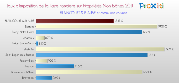 Taux d'imposition de la taxe foncière sur les immeubles et terrains non batis 2011 pour BLAINCOURT-SUR-AUBE et les communes proches Comparaison des taux d'imposition de la taxe foncière sur les immeubles et terrains non batis 2011 pour BLAINCOURT-SUR-AUBE et les communes voisines
