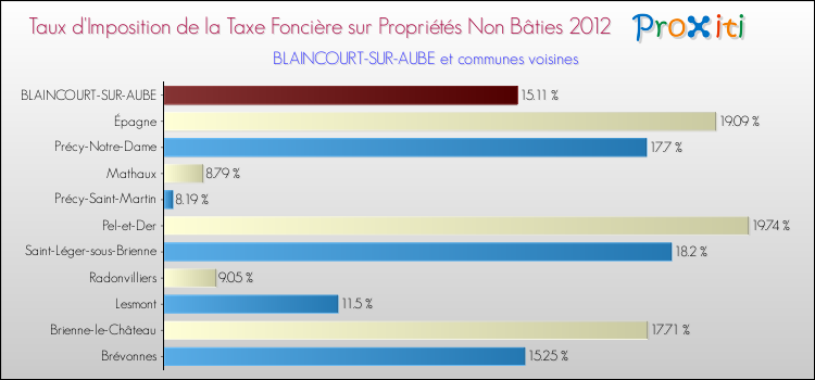 Taux d'imposition de la taxe foncière sur les immeubles et terrains non batis 2012 pour BLAINCOURT-SUR-AUBE et les communes proches Comparaison des taux d'imposition de la taxe foncière sur les immeubles et terrains non batis 2012 pour BLAINCOURT-SUR-AUBE et les communes voisines