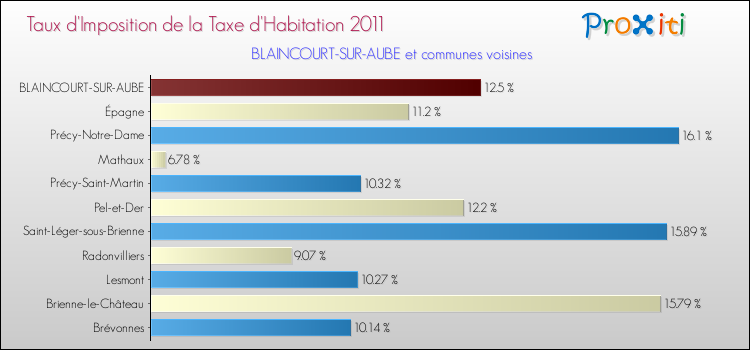Taux d'imposition de la taxe d'habitation 2011 pour BLAINCOURT-SUR-AUBE et les communes proches Comparaison des taux d'imposition de la taxe d'habitation 2011 pour BLAINCOURT-SUR-AUBE et les communes voisines