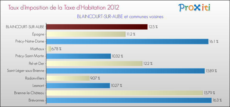 Taux d'imposition de la taxe d'habitation 2012 pour BLAINCOURT-SUR-AUBE et les communes proches Comparaison des taux d'imposition de la taxe d'habitation 2012 pour BLAINCOURT-SUR-AUBE et les communes voisines
