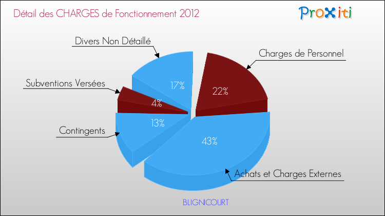 Décomposition des Charges de Fonctionnement 2012 de la commune de BLIGNICOURT Charges de Fonctionnement 2012 pour la commune de BLIGNICOURT