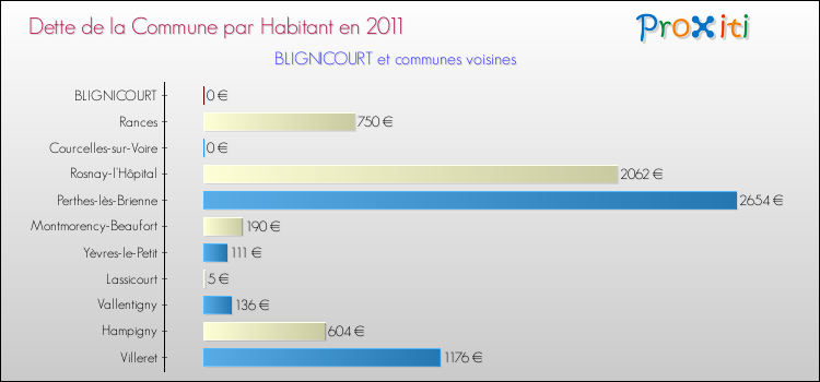 Dette par habitant de la commune en 2011 pour BLIGNICOURT et les communes proches Comparaison de la dette par habitant de la commune en 2011 pour BLIGNICOURT et les communes voisines