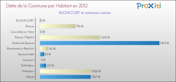 Dette par habitant de la commune en 2012 pour BLIGNICOURT et les communes proches Comparaison de la dette par habitant de la commune en 2012 pour BLIGNICOURT et les communes voisines