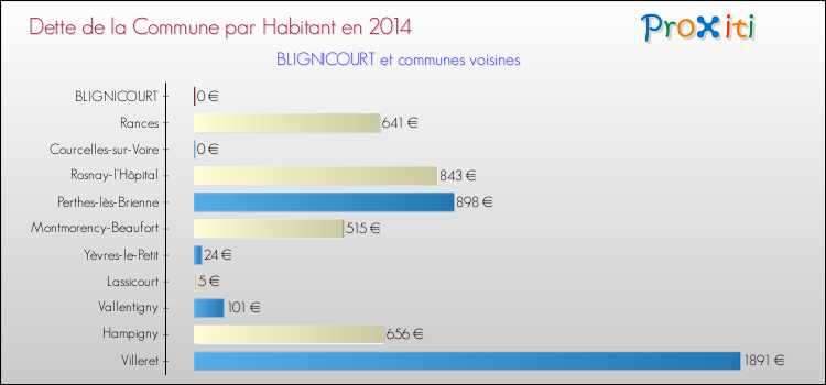Dette par habitant de la commune en 2014 pour BLIGNICOURT et les communes proches Comparaison de la dette par habitant de la commune en 2014 pour BLIGNICOURT et les communes voisines