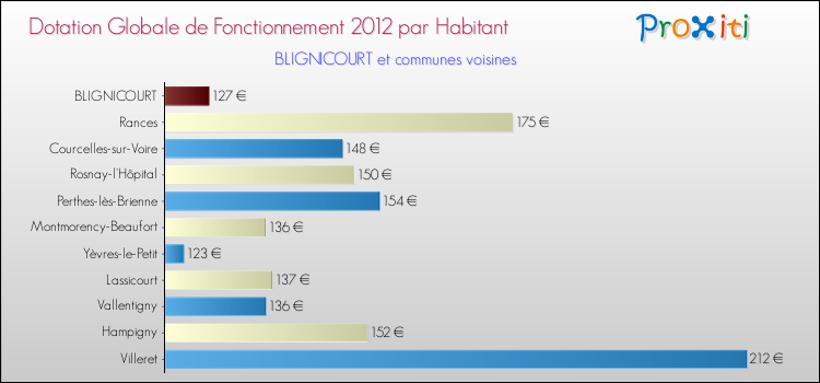 Montant des dotations globales de fonctionnement DGF par Habitant pour BLIGNICOURT et les communes proches Comparaison des des dotations globales de fonctionnement DGF par habitant pour BLIGNICOURT et les communes voisines