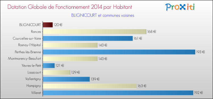 Montant des dotations globales de fonctionnement DGF par Habitant pour BLIGNICOURT et les communes proches en 2014. Comparaison des des dotations globales de fonctionnement DGF par habitant pour BLIGNICOURT et les communes voisines en 2014.
