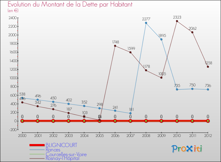 Evolution de la dette par habitant pour la commune de BLIGNICOURT et les communes proches de 2000 à 2012 Comparaison de la dette par habitant pour BLIGNICOURT et les communes voisines de 2000 à 2012