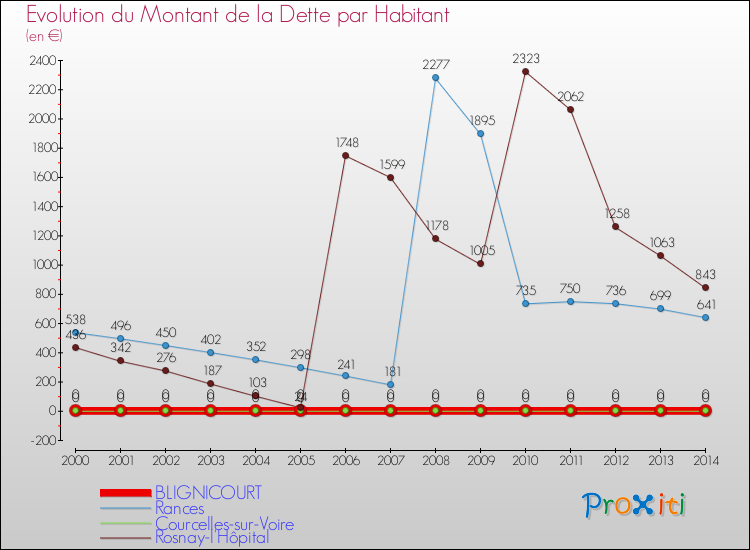 Evolution de la dette par habitant pour la commune de BLIGNICOURT et les communes proches de 2000 à 2014 Comparaison de la dette par habitant pour BLIGNICOURT et les communes voisines de 2000 à 2014