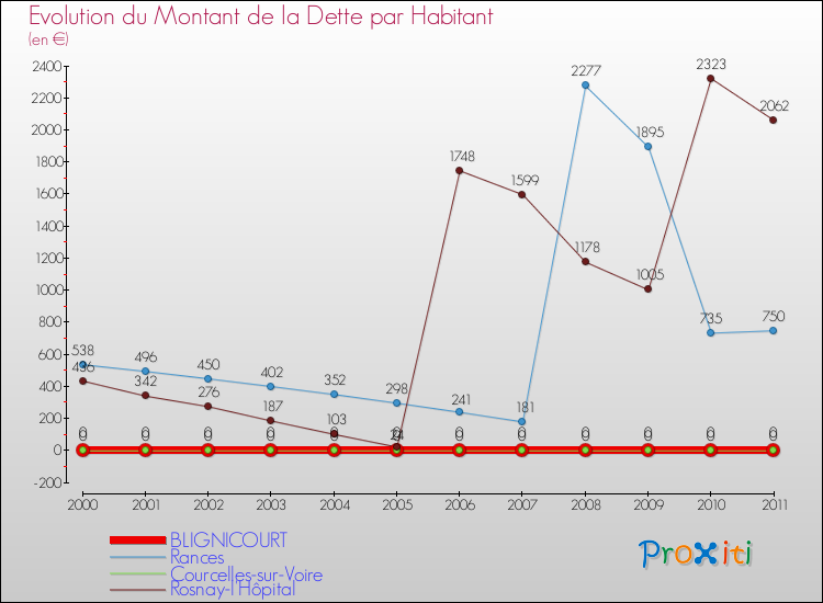 Evolution de la dette par habitant pour la commune de BLIGNICOURT et les communes proches Comparaison de la dette par habitant pour BLIGNICOURT et les communes voisines