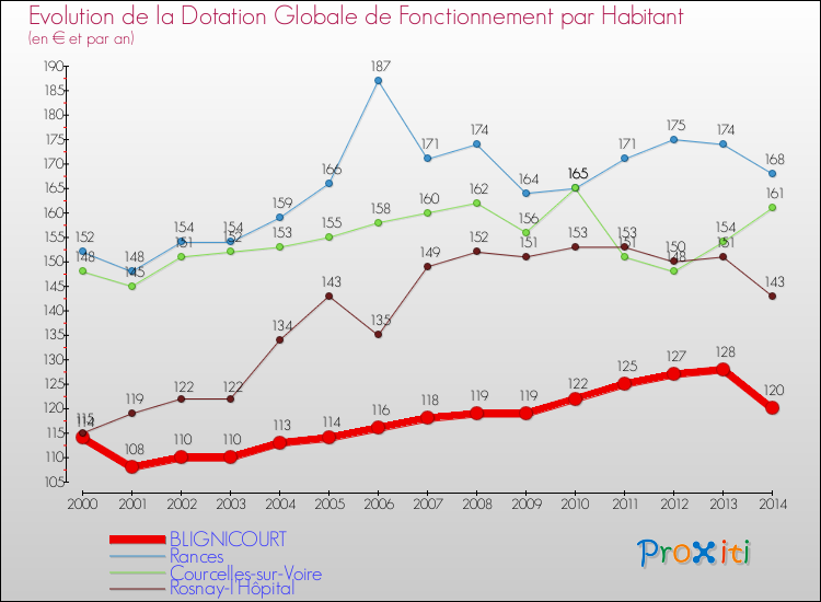 Evolution et montant de la dotation globale de fonctionnement par Habitant pour BLIGNICOURT et les communes proches de 2000 à 2014. Comparaison des dotations globales de fonctionnement par habitant pour BLIGNICOURT et les communes voisines de 2000 à 2014.
