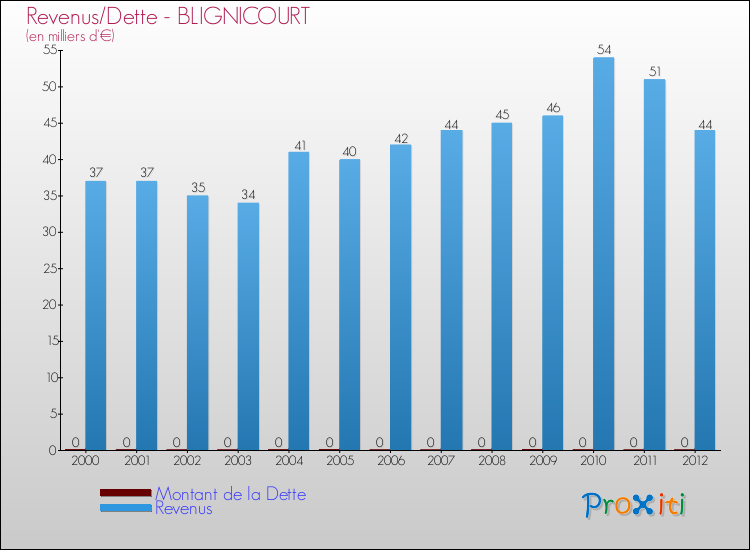 Evolution comparée de la dette et des revenus pour la commune de BLIGNICOURT de 2000 à 2012 Comparaison de la dette et des revenus pour BLIGNICOURT de 2000 à 2012