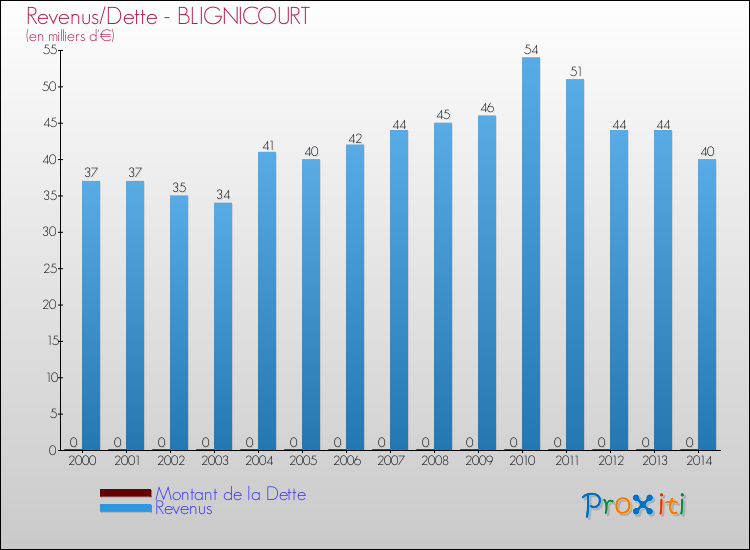 Evolution comparée de la dette et des revenus pour la commune de BLIGNICOURT de 2000 à 2014 Comparaison de la dette et des revenus pour BLIGNICOURT de 2000 à 2014