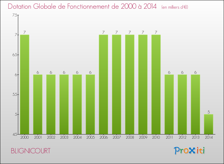 Evolution du montant de la Dotation Globale de Fonctionnement pour la commune de BLIGNICOURT de 2000 à 2014 Evolution du montant de la Dotation Globale de Fonctionnement pour BLIGNICOURT de 2000 à 2014